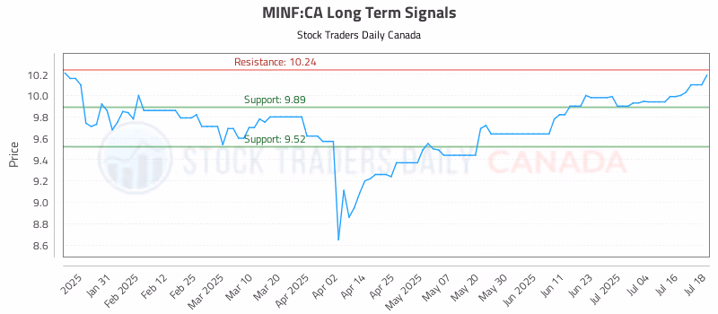 Stock Chart for MINF:CA