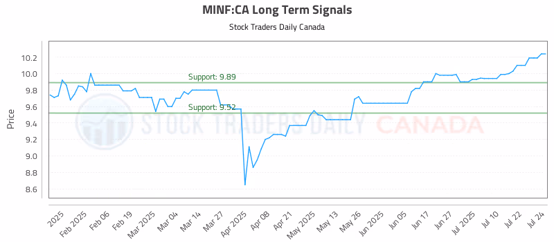 Stock Chart for MINF:CA
