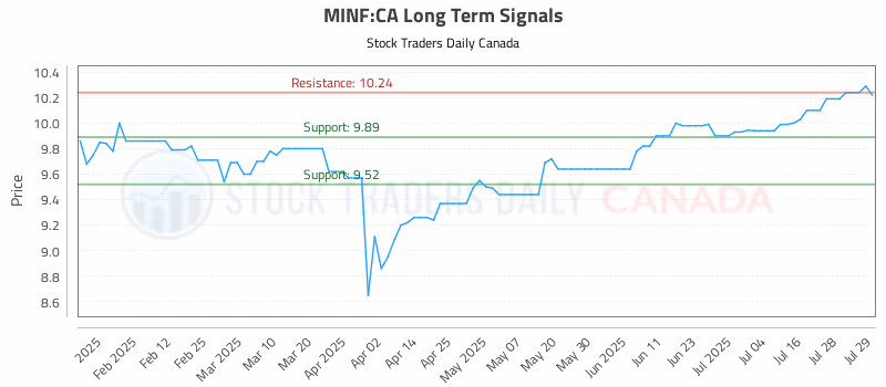 Stock Chart for MINF:CA