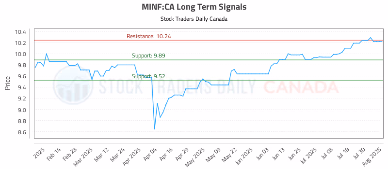 Stock Chart for MINF:CA