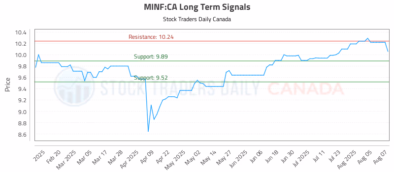 Stock Chart for MINF:CA