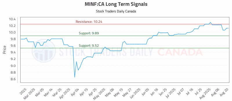 Stock Chart for MINF:CA