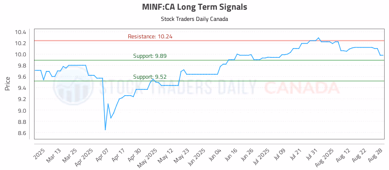 Stock Chart for MINF:CA
