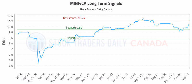 Stock Chart for MINF:CA