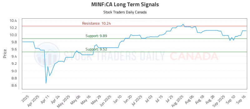 Stock Chart for MINF:CA