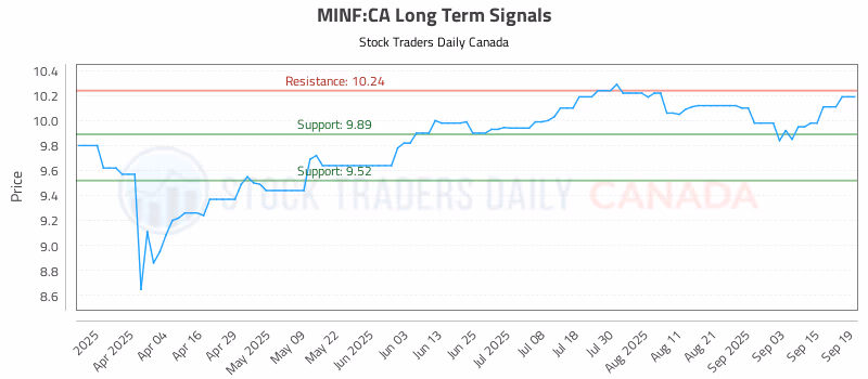 Stock Chart for MINF:CA