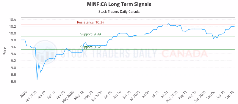 Stock Chart for MINF:CA