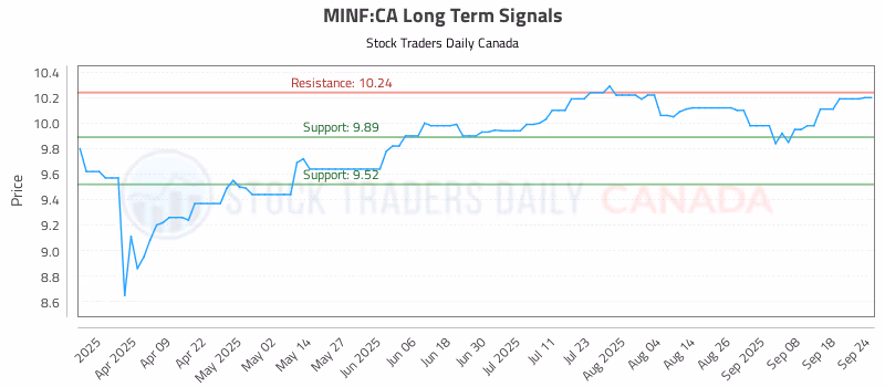 Stock Chart for MINF:CA