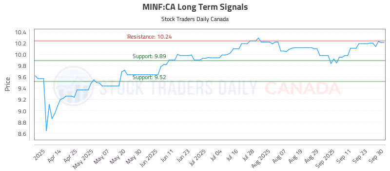 Stock Chart for MINF:CA