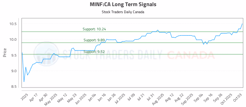 Stock Chart for MINF:CA