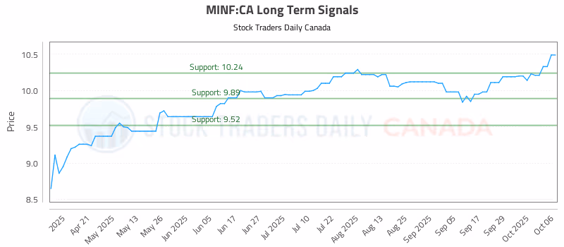 Stock Chart for MINF:CA