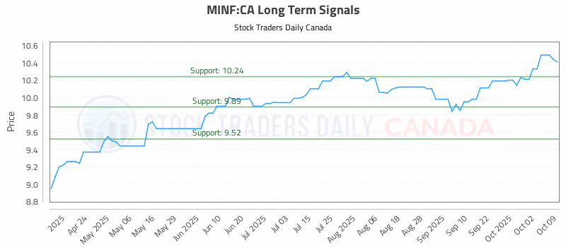 Stock Chart for MINF:CA