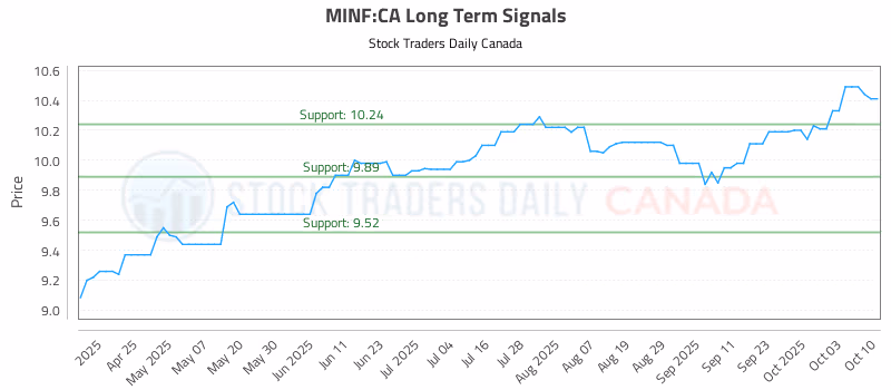 Stock Chart for MINF:CA