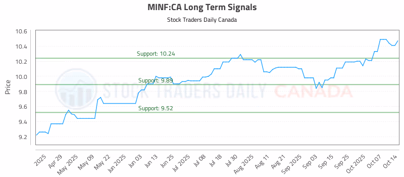 Stock Chart for MINF:CA