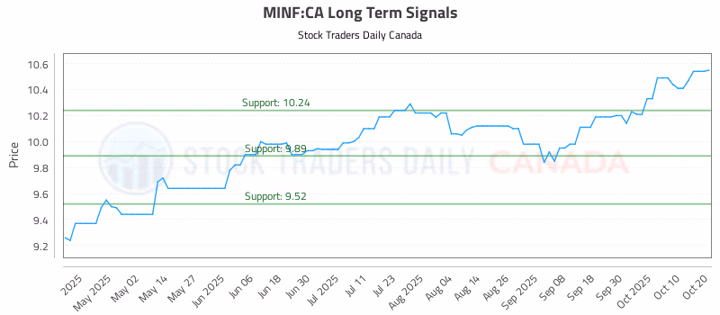 Stock Chart for MINF:CA