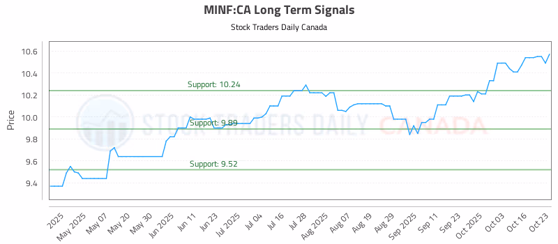 Stock Chart for MINF:CA