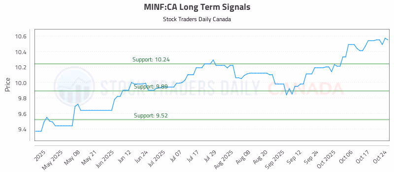 Stock Chart for MINF:CA