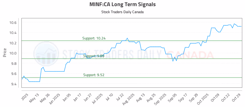 Stock Chart for MINF:CA