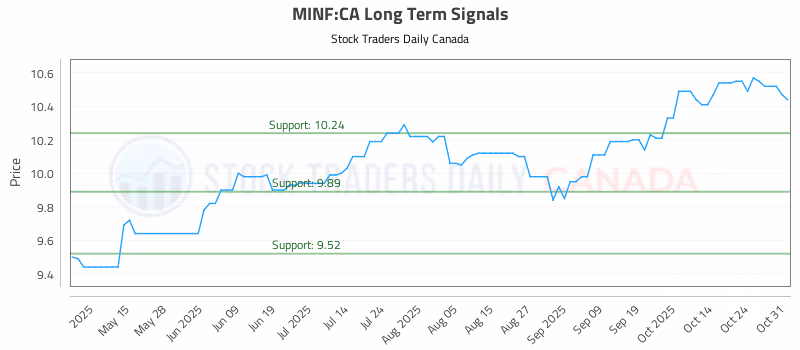 Stock Chart for MINF:CA