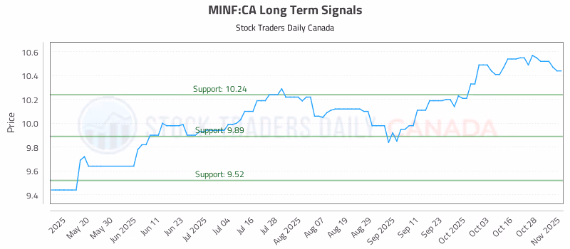 Stock Chart for MINF:CA