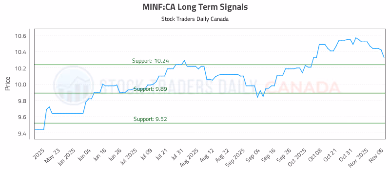 Stock Chart for MINF:CA