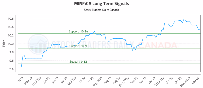 Stock Chart for MINF:CA
