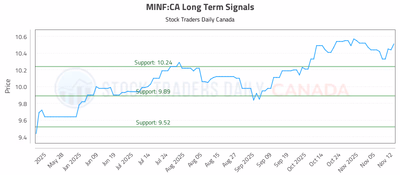 Stock Chart for MINF:CA