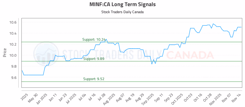 Stock Chart for MINF:CA