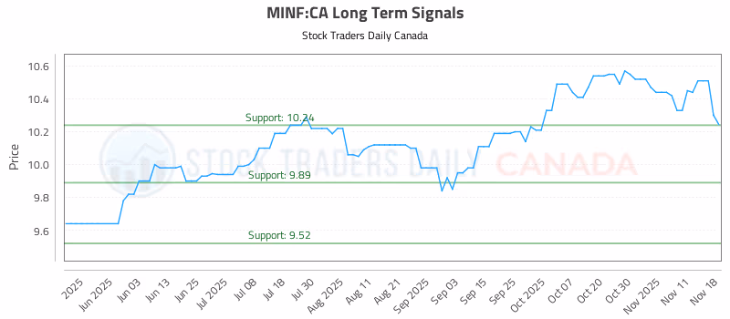 Stock Chart for MINF:CA