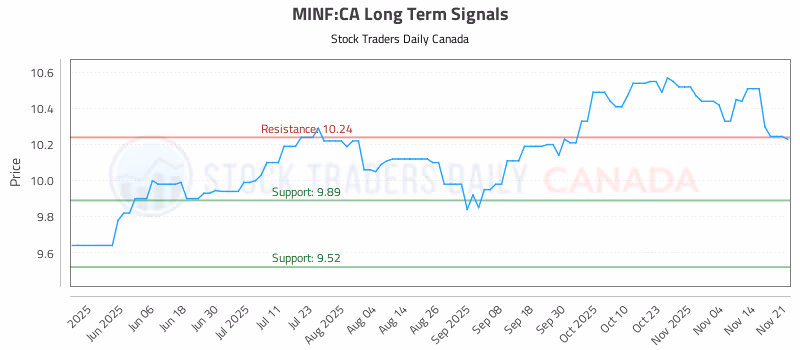Stock Chart for MINF:CA
