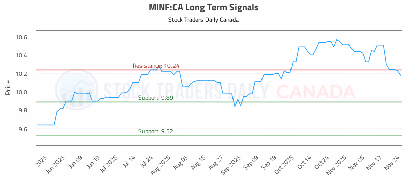 Stock Chart for MINF:CA