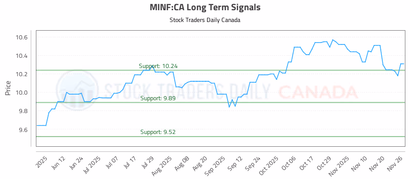 Stock Chart for MINF:CA