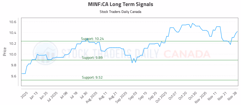 Stock Chart for MINF:CA