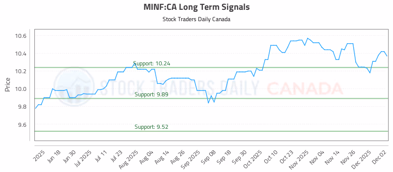 Stock Chart for MINF:CA