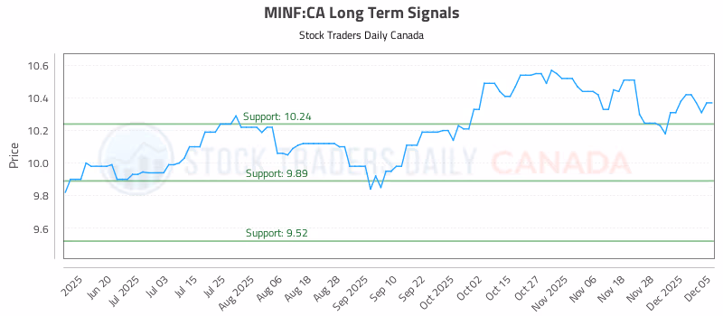 Stock Chart for MINF:CA