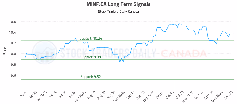 Stock Chart for MINF:CA