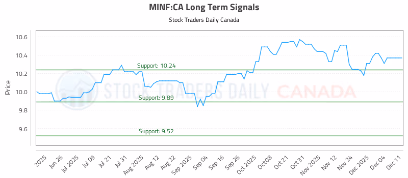Stock Chart for MINF:CA