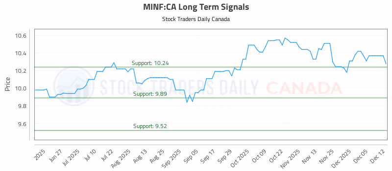 Stock Chart for MINF:CA