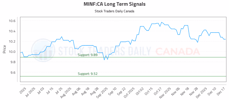 Stock Chart for MINF:CA