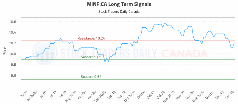 Stock Chart for MINF:CA