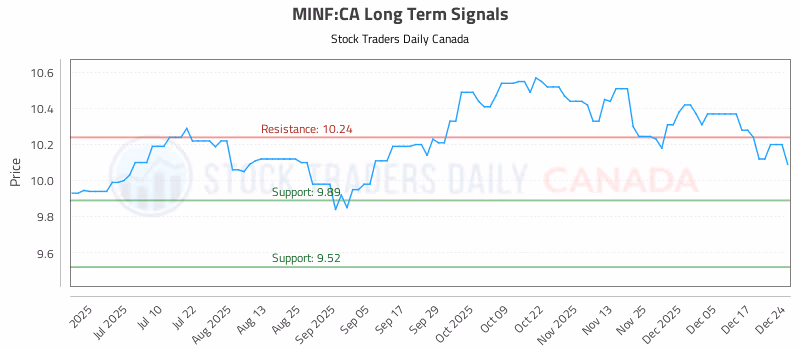 Stock Chart for MINF:CA