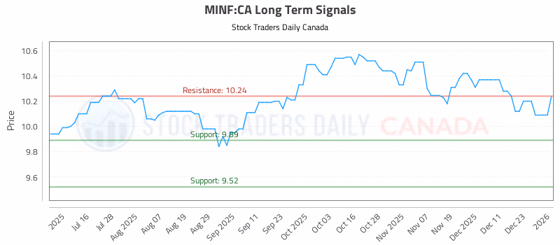 Stock Chart for MINF:CA