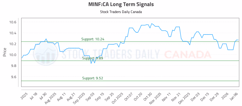 Stock Chart for MINF:CA