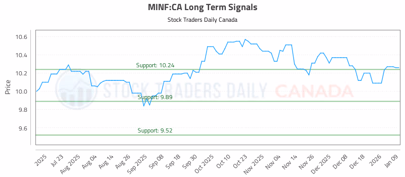 Stock Chart for MINF:CA