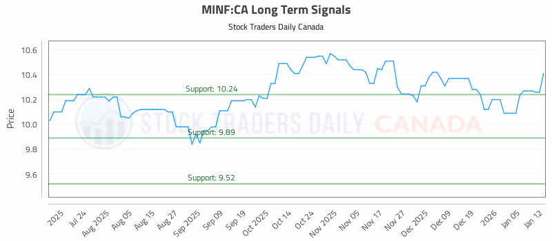 Stock Chart for MINF:CA