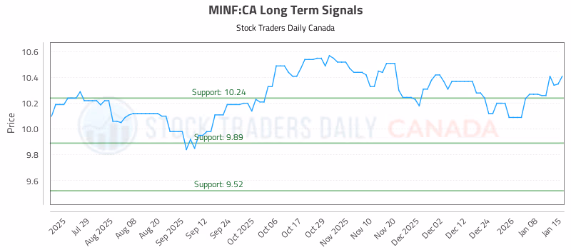 Stock Chart for MINF:CA