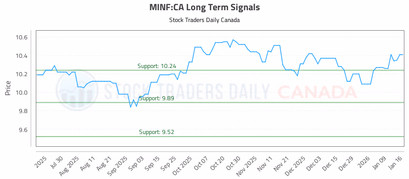 Stock Chart for MINF:CA