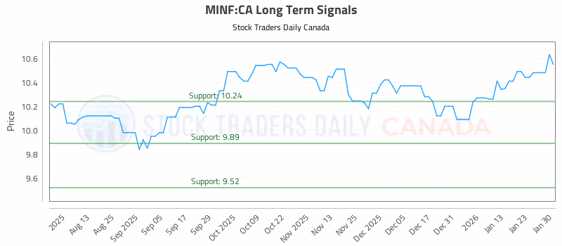 Stock Chart for MINF:CA