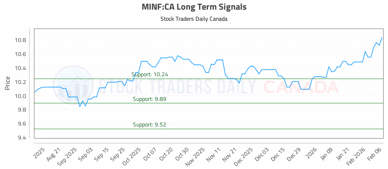 Stock Chart for MINF:CA