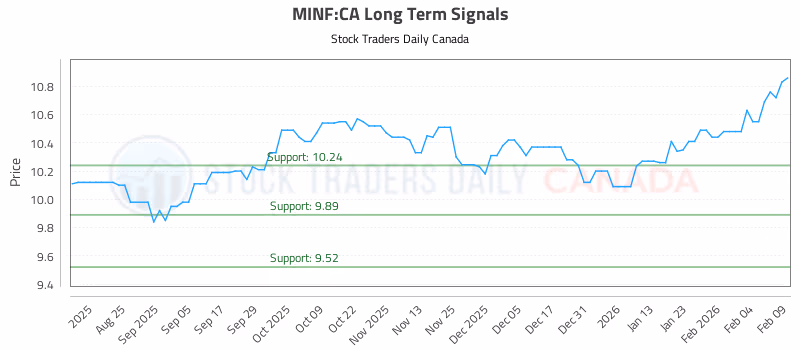 Stock Chart for MINF:CA